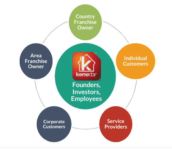 Kemedar Ecosystem